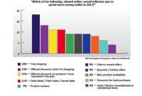 Online Spending To Rise &ndash; New Study Shows What Shoppers Want