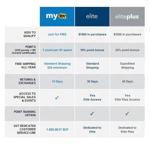 best buy Elite mebership comparison table