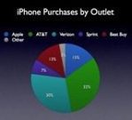 Best Buy Selling Almost As Many iPhones As Apple