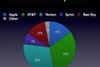 Best Buy Selling Almost As Many iPhones As Apple